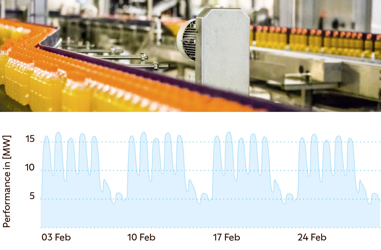 Beverage bottles moving along a factory conveyor belt. Below is a line graph showing electricity performance in megawatts from 3–28 February, with daily peaks around 15 MW and lower usage on weekends.